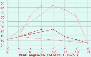 Courbe de la force du vent pour Pugacev