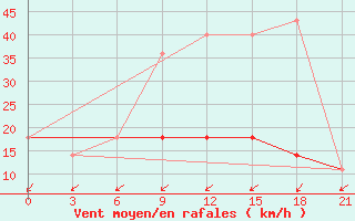 Courbe de la force du vent pour Kostjvkovici