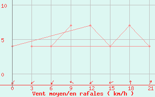 Courbe de la force du vent pour Petrokrepost