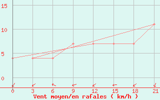 Courbe de la force du vent pour Poshekhonye-Volodarsk