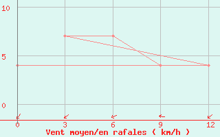 Courbe de la force du vent pour Konotop