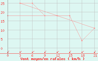 Courbe de la force du vent pour Ganjushkino