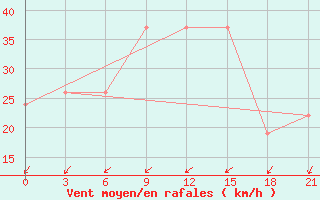 Courbe de la force du vent pour In Salah