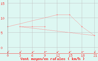 Courbe de la force du vent pour Kamenka