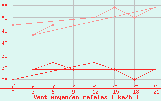 Courbe de la force du vent pour El