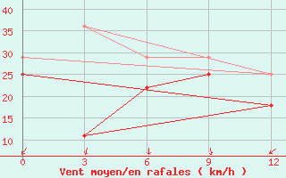 Courbe de la force du vent pour Maanti