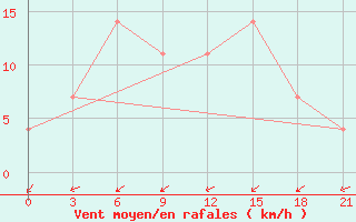 Courbe de la force du vent pour Krestcy