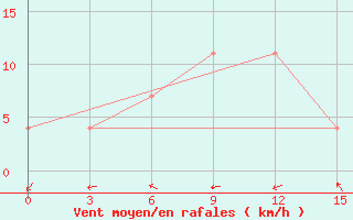 Courbe de la force du vent pour Amga