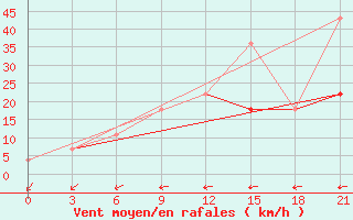 Courbe de la force du vent pour Suhinici