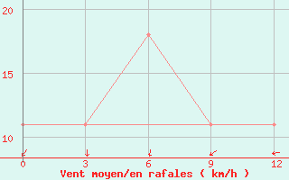 Courbe de la force du vent pour Ersov