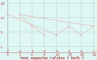 Courbe de la force du vent pour Kreml