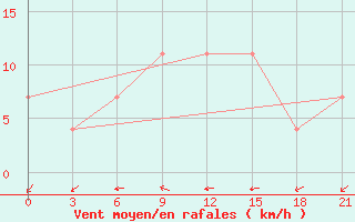 Courbe de la force du vent pour Raznavolok