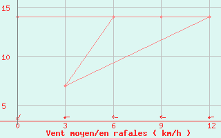 Courbe de la force du vent pour Egindybulak