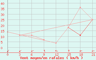 Courbe de la force du vent pour Ponyri