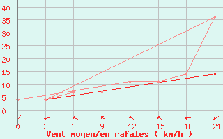 Courbe de la force du vent pour Krasnoscel