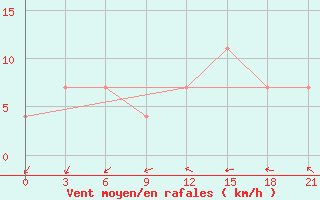 Courbe de la force du vent pour Zukovka