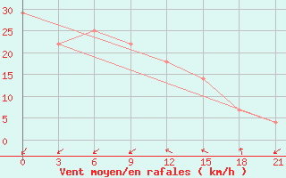 Courbe de la force du vent pour Ganjushkino