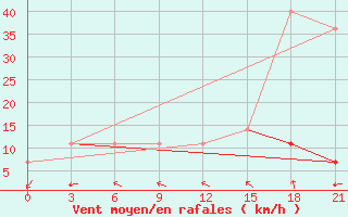 Courbe de la force du vent pour Orsa