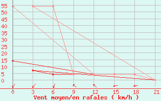 Courbe de la force du vent pour Kasin