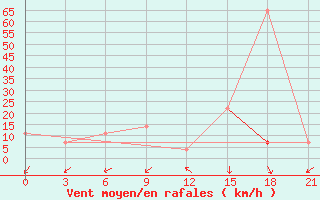 Courbe de la force du vent pour Zaporizhzhia