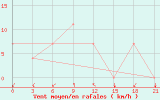 Courbe de la force du vent pour Zugdidi