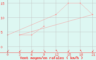 Courbe de la force du vent pour Korca