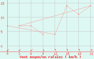 Courbe de la force du vent pour Vinnicy