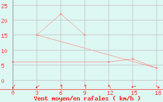 Courbe de la force du vent pour Bengkulu / Padangkemiling