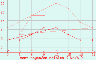 Courbe de la force du vent pour Sarapul