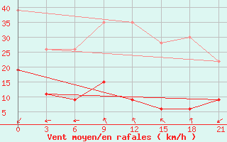 Courbe de la force du vent pour Kebili