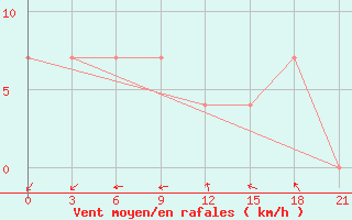 Courbe de la force du vent pour Liman