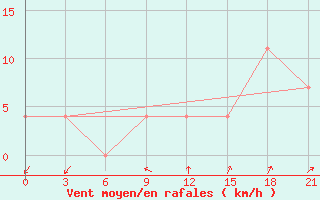 Courbe de la force du vent pour Taganrog