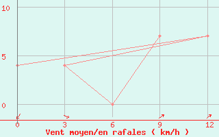 Courbe de la force du vent pour Cape Sterlegova