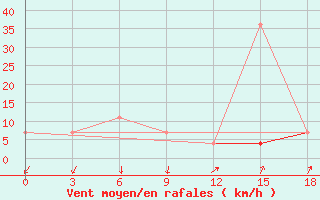 Courbe de la force du vent pour Kamennaja Step