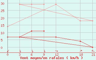 Courbe de la force du vent pour Baoqing