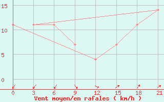 Courbe de la force du vent pour Belyj