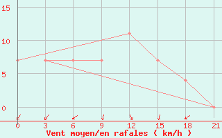 Courbe de la force du vent pour Rjazan