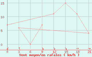 Courbe de la force du vent pour Arzew