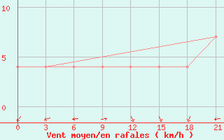 Courbe de la force du vent pour Veliko Gradiste