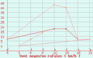 Courbe de la force du vent pour Gotnja