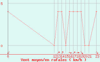 Courbe de la force du vent pour Portalegre