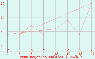 Courbe de la force du vent pour Ronchi Dei Legionari