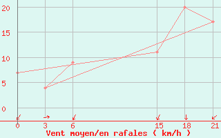 Courbe de la force du vent pour Zuara