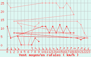 Courbe de la force du vent pour Palma De Mallorca