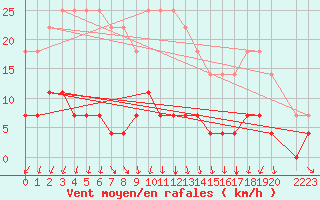 Courbe de la force du vent pour Lakatraesk