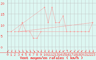 Courbe de la force du vent pour Helsinki Kumpula
