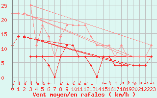 Courbe de la force du vent pour Mora