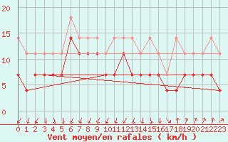 Courbe de la force du vent pour Lahr (All)