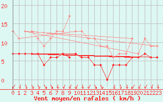 Courbe de la force du vent pour Larkhill