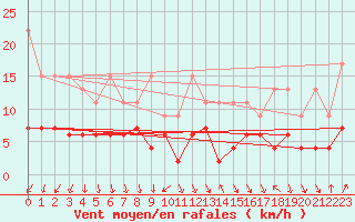 Courbe de la force du vent pour Napf (Sw)